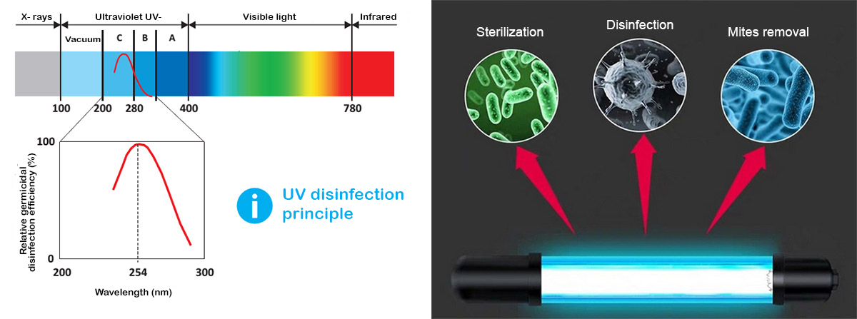 Izmanto UV-C starojuma gaismas
